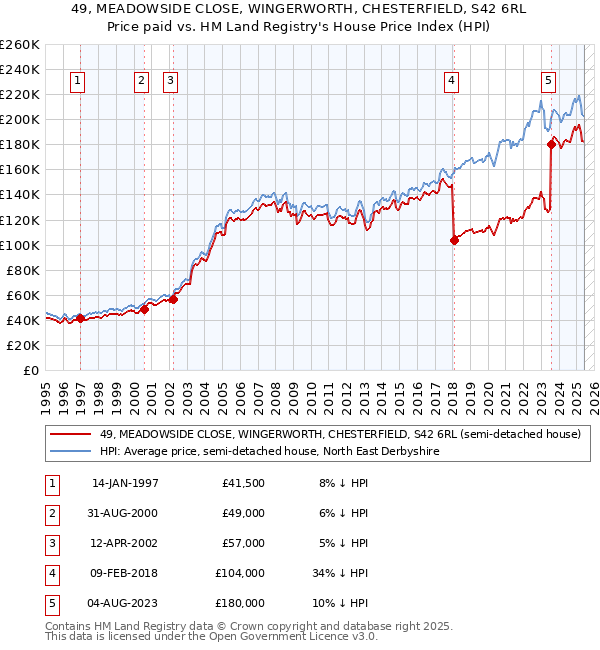 49, MEADOWSIDE CLOSE, WINGERWORTH, CHESTERFIELD, S42 6RL: Price paid vs HM Land Registry's House Price Index
