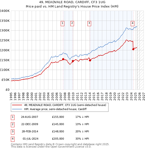 49, MEADVALE ROAD, CARDIFF, CF3 1UG: Price paid vs HM Land Registry's House Price Index