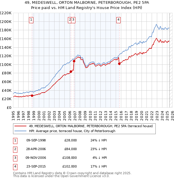 49, MEDESWELL, ORTON MALBORNE, PETERBOROUGH, PE2 5PA: Price paid vs HM Land Registry's House Price Index