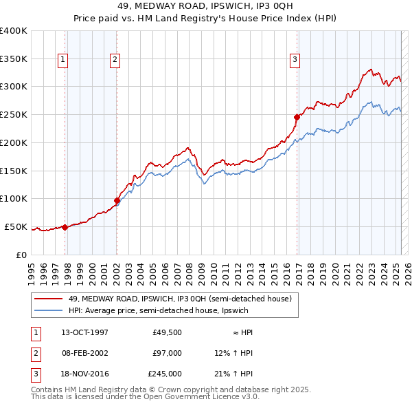 49, MEDWAY ROAD, IPSWICH, IP3 0QH: Price paid vs HM Land Registry's House Price Index