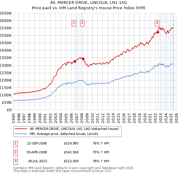 49, MERCER DRIVE, LINCOLN, LN1 1AG: Price paid vs HM Land Registry's House Price Index