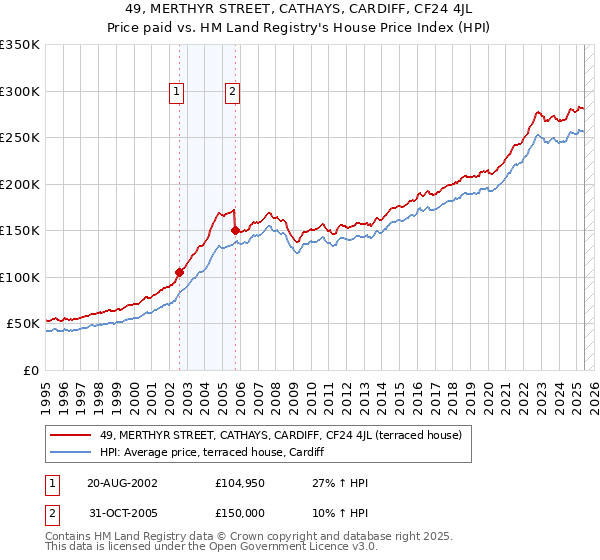 49, MERTHYR STREET, CATHAYS, CARDIFF, CF24 4JL: Price paid vs HM Land Registry's House Price Index