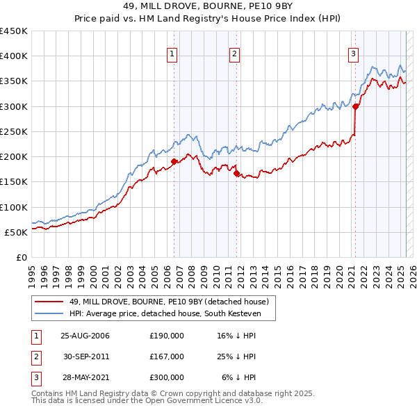 49, MILL DROVE, BOURNE, PE10 9BY: Price paid vs HM Land Registry's House Price Index