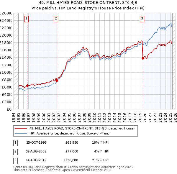 49, MILL HAYES ROAD, STOKE-ON-TRENT, ST6 4JB: Price paid vs HM Land Registry's House Price Index