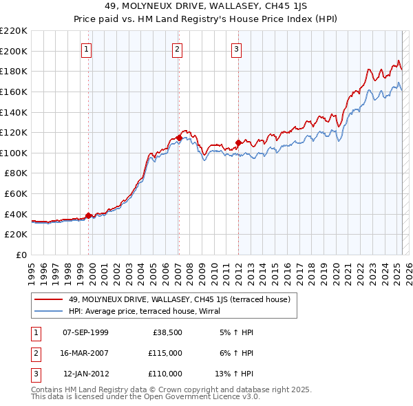 49, MOLYNEUX DRIVE, WALLASEY, CH45 1JS: Price paid vs HM Land Registry's House Price Index