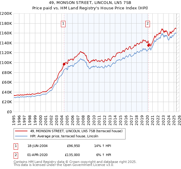 49, MONSON STREET, LINCOLN, LN5 7SB: Price paid vs HM Land Registry's House Price Index