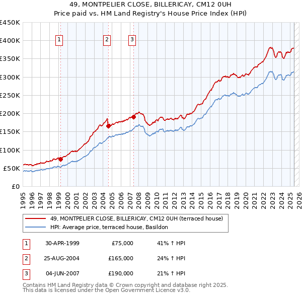 49, MONTPELIER CLOSE, BILLERICAY, CM12 0UH: Price paid vs HM Land Registry's House Price Index