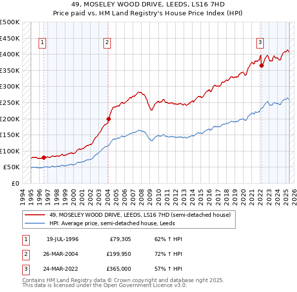 49, MOSELEY WOOD DRIVE, LEEDS, LS16 7HD: Price paid vs HM Land Registry's House Price Index