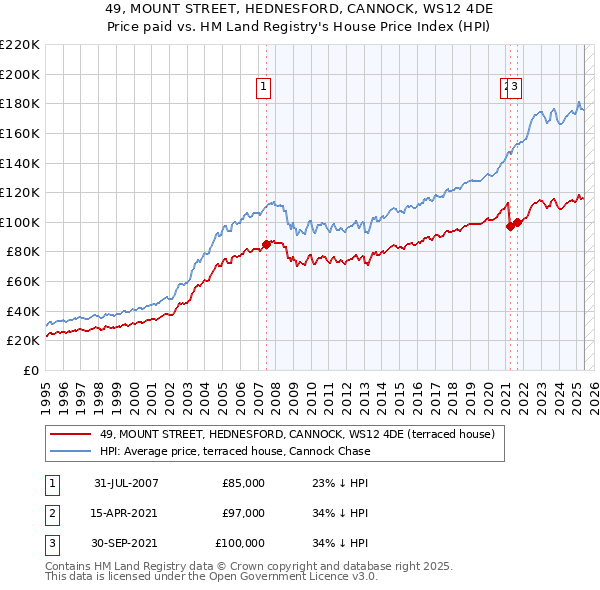 49, MOUNT STREET, HEDNESFORD, CANNOCK, WS12 4DE: Price paid vs HM Land Registry's House Price Index