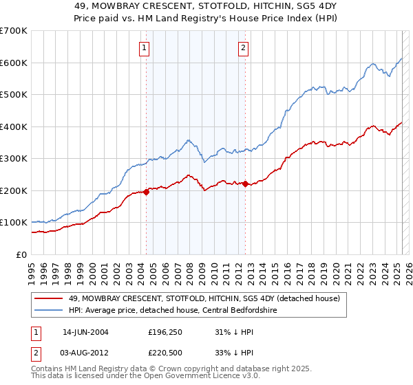 49, MOWBRAY CRESCENT, STOTFOLD, HITCHIN, SG5 4DY: Price paid vs HM Land Registry's House Price Index