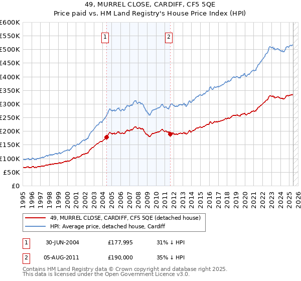 49, MURREL CLOSE, CARDIFF, CF5 5QE: Price paid vs HM Land Registry's House Price Index