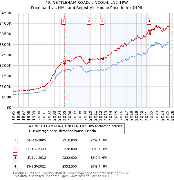 49, NETTLEHAM ROAD, LINCOLN, LN2 1RW: Price paid vs HM Land Registry's House Price Index