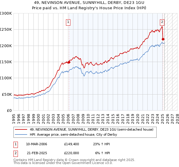 49, NEVINSON AVENUE, SUNNYHILL, DERBY, DE23 1GU: Price paid vs HM Land Registry's House Price Index