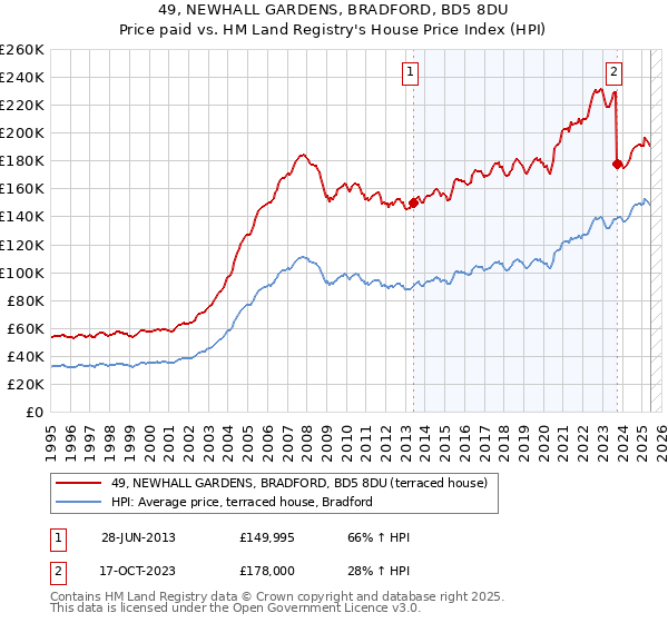 49, NEWHALL GARDENS, BRADFORD, BD5 8DU: Price paid vs HM Land Registry's House Price Index