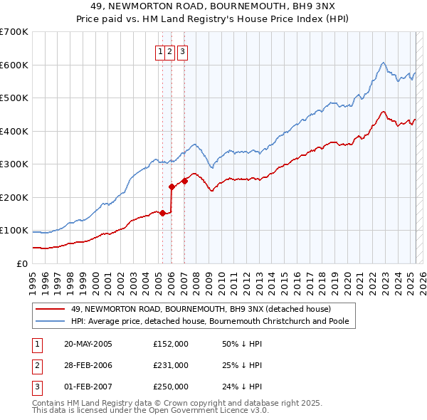 49, NEWMORTON ROAD, BOURNEMOUTH, BH9 3NX: Price paid vs HM Land Registry's House Price Index