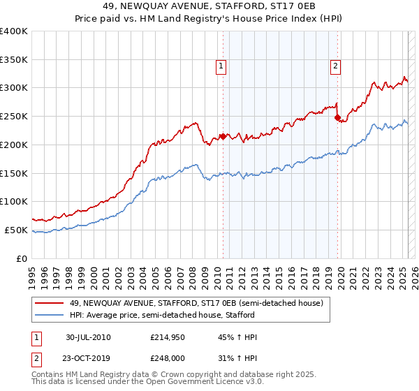 49, NEWQUAY AVENUE, STAFFORD, ST17 0EB: Price paid vs HM Land Registry's House Price Index