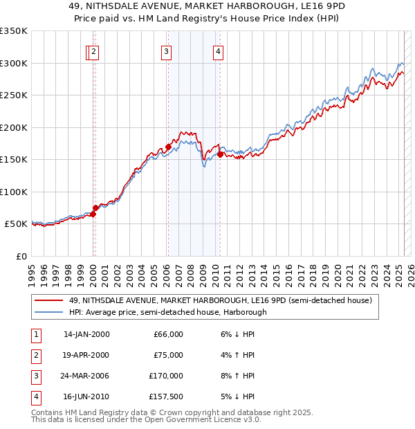 49, NITHSDALE AVENUE, MARKET HARBOROUGH, LE16 9PD: Price paid vs HM Land Registry's House Price Index
