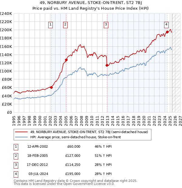49, NORBURY AVENUE, STOKE-ON-TRENT, ST2 7BJ: Price paid vs HM Land Registry's House Price Index