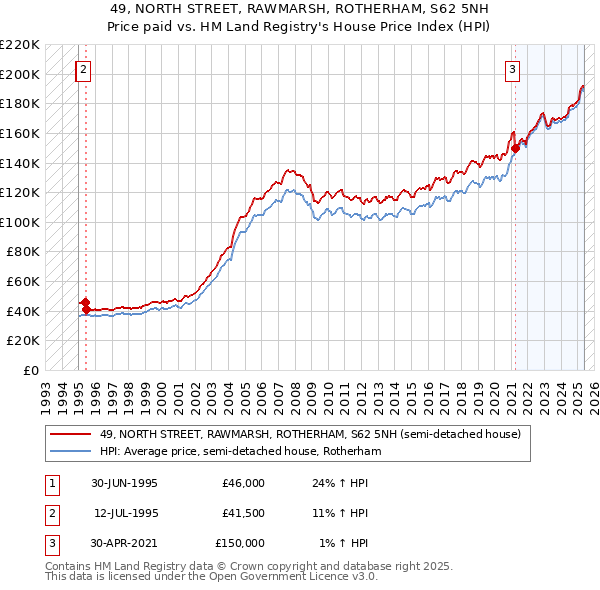 49, NORTH STREET, RAWMARSH, ROTHERHAM, S62 5NH: Price paid vs HM Land Registry's House Price Index