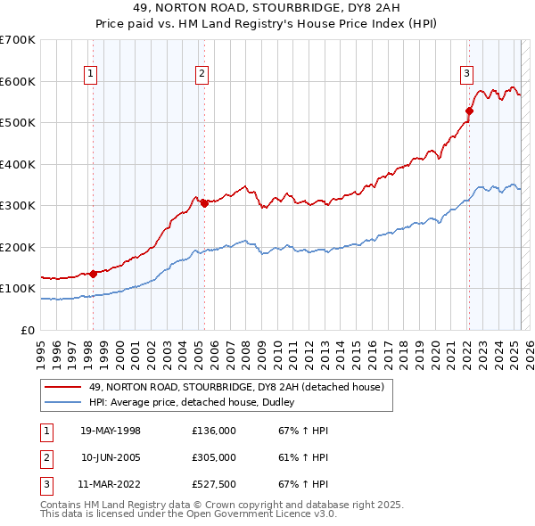 49, NORTON ROAD, STOURBRIDGE, DY8 2AH: Price paid vs HM Land Registry's House Price Index