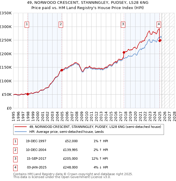 49, NORWOOD CRESCENT, STANNINGLEY, PUDSEY, LS28 6NG: Price paid vs HM Land Registry's House Price Index