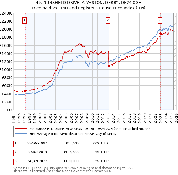 49, NUNSFIELD DRIVE, ALVASTON, DERBY, DE24 0GH: Price paid vs HM Land Registry's House Price Index