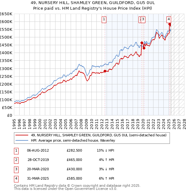 49, NURSERY HILL, SHAMLEY GREEN, GUILDFORD, GU5 0UL: Price paid vs HM Land Registry's House Price Index