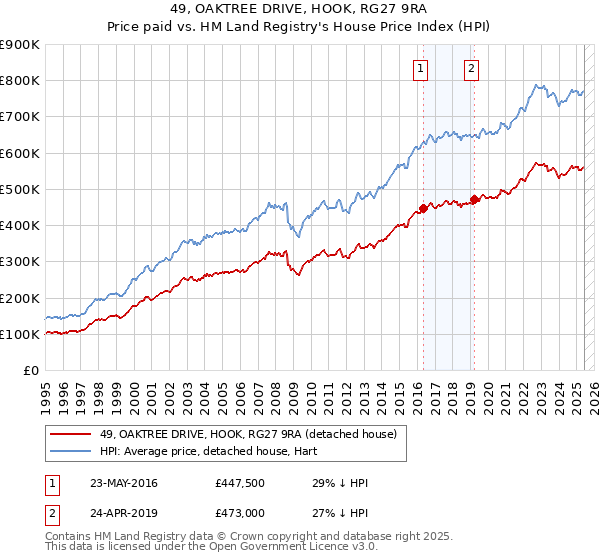 49, OAKTREE DRIVE, HOOK, RG27 9RA: Price paid vs HM Land Registry's House Price Index