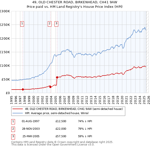 49, OLD CHESTER ROAD, BIRKENHEAD, CH41 9AW: Price paid vs HM Land Registry's House Price Index