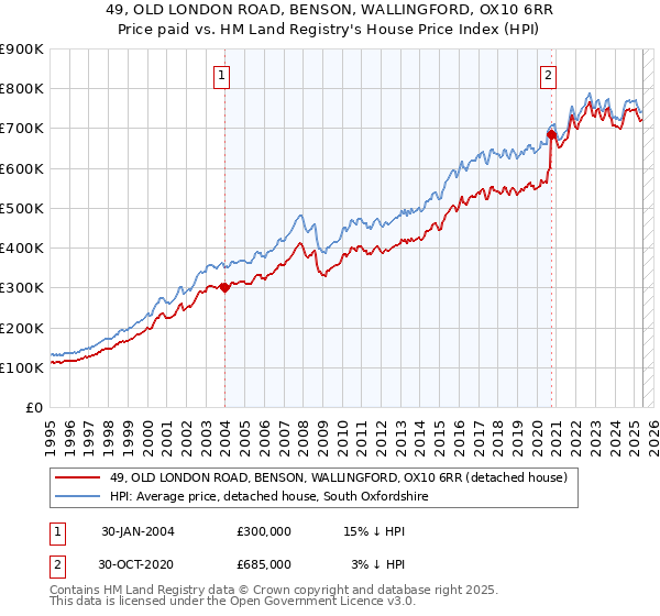 49, OLD LONDON ROAD, BENSON, WALLINGFORD, OX10 6RR: Price paid vs HM Land Registry's House Price Index