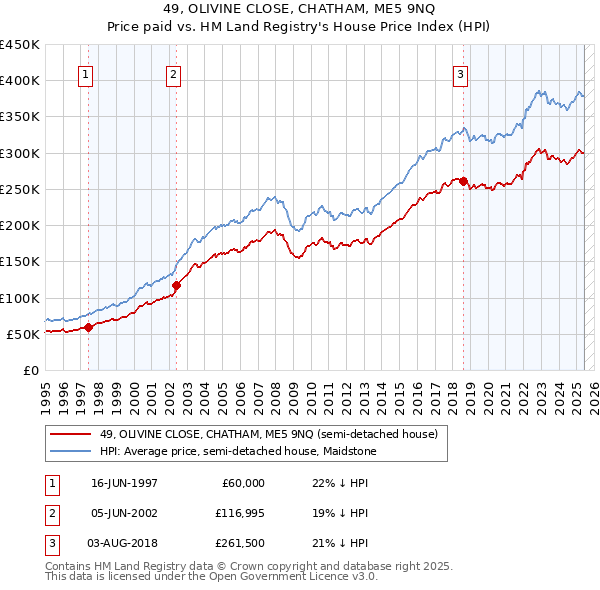 49, OLIVINE CLOSE, CHATHAM, ME5 9NQ: Price paid vs HM Land Registry's House Price Index