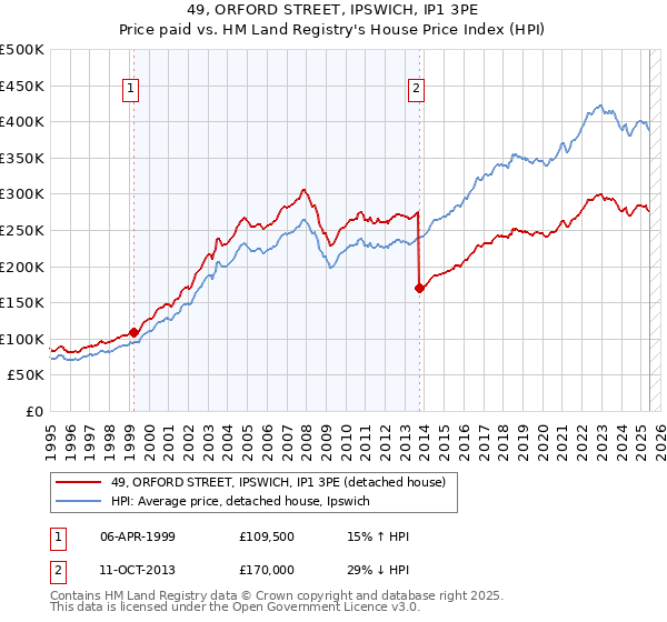 49, ORFORD STREET, IPSWICH, IP1 3PE: Price paid vs HM Land Registry's House Price Index
