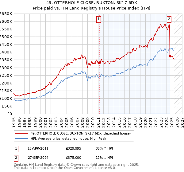 49, OTTERHOLE CLOSE, BUXTON, SK17 6DX: Price paid vs HM Land Registry's House Price Index