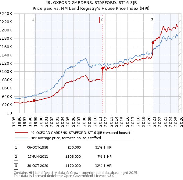 49, OXFORD GARDENS, STAFFORD, ST16 3JB: Price paid vs HM Land Registry's House Price Index