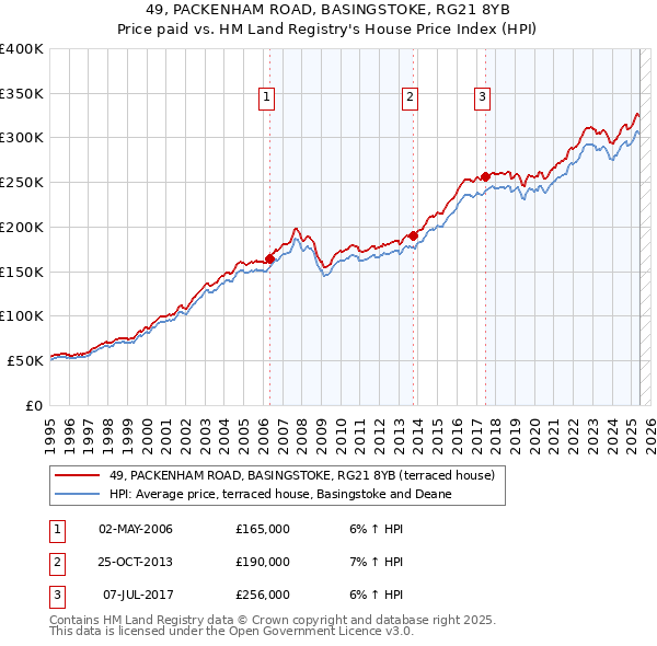 49, PACKENHAM ROAD, BASINGSTOKE, RG21 8YB: Price paid vs HM Land Registry's House Price Index
