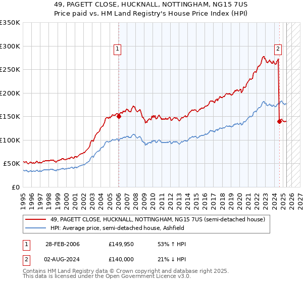 49, PAGETT CLOSE, HUCKNALL, NOTTINGHAM, NG15 7US: Price paid vs HM Land Registry's House Price Index