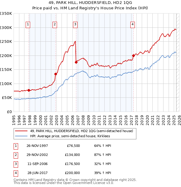 49, PARK HILL, HUDDERSFIELD, HD2 1QG: Price paid vs HM Land Registry's House Price Index
