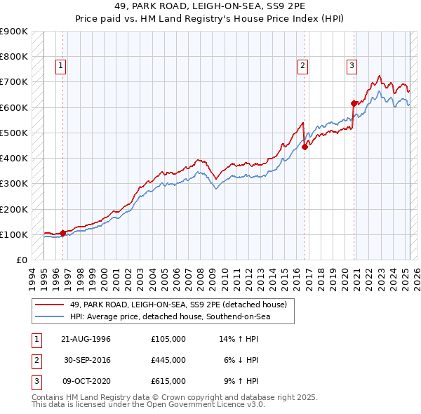 49, PARK ROAD, LEIGH-ON-SEA, SS9 2PE: Price paid vs HM Land Registry's House Price Index