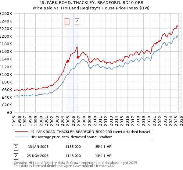 49, PARK ROAD, THACKLEY, BRADFORD, BD10 0RR: Price paid vs HM Land Registry's House Price Index