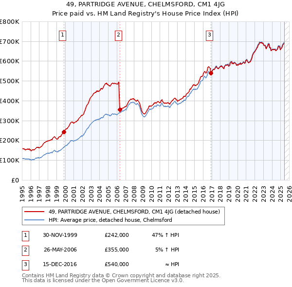 49, PARTRIDGE AVENUE, CHELMSFORD, CM1 4JG: Price paid vs HM Land Registry's House Price Index