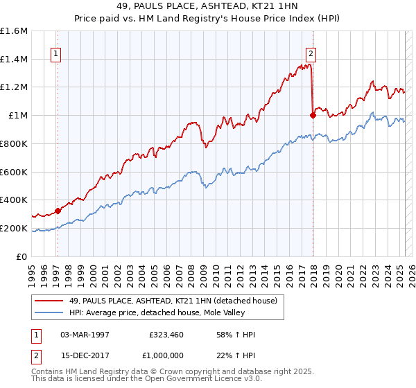 49, PAULS PLACE, ASHTEAD, KT21 1HN: Price paid vs HM Land Registry's House Price Index
