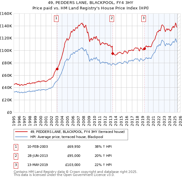 49, PEDDERS LANE, BLACKPOOL, FY4 3HY: Price paid vs HM Land Registry's House Price Index