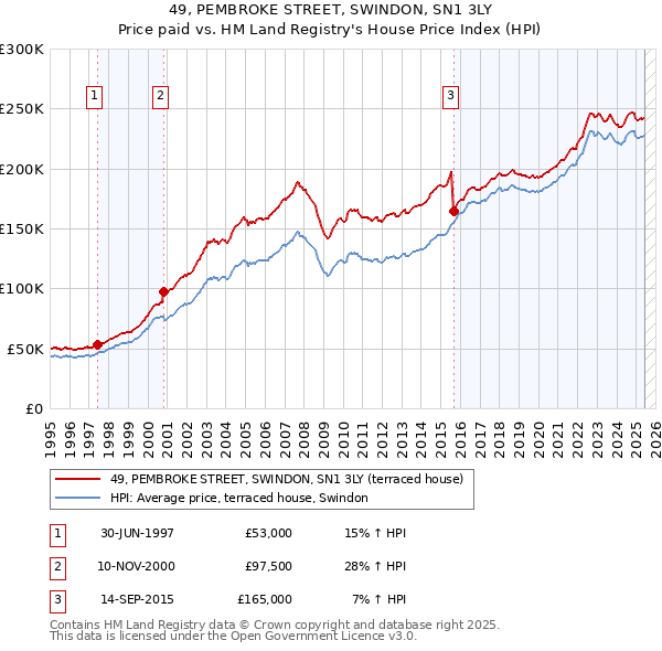 49, PEMBROKE STREET, SWINDON, SN1 3LY: Price paid vs HM Land Registry's House Price Index