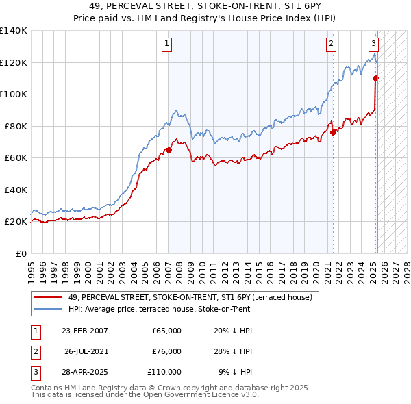 49, PERCEVAL STREET, STOKE-ON-TRENT, ST1 6PY: Price paid vs HM Land Registry's House Price Index