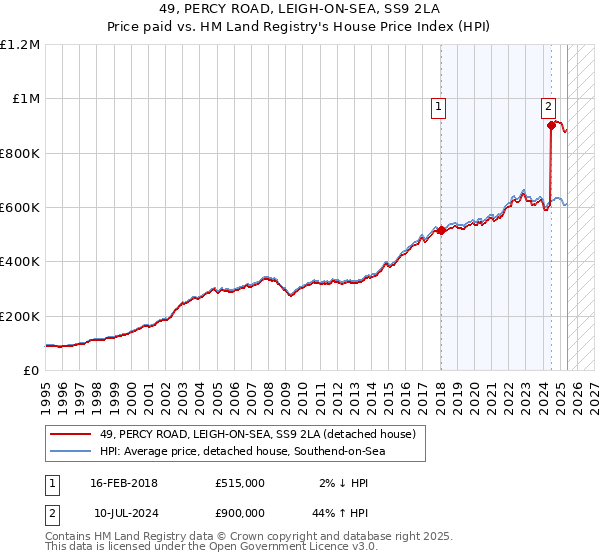 49, PERCY ROAD, LEIGH-ON-SEA, SS9 2LA: Price paid vs HM Land Registry's House Price Index