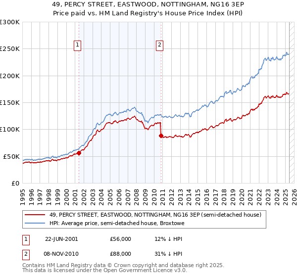 49, PERCY STREET, EASTWOOD, NOTTINGHAM, NG16 3EP: Price paid vs HM Land Registry's House Price Index