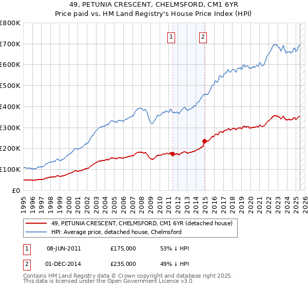 49, PETUNIA CRESCENT, CHELMSFORD, CM1 6YR: Price paid vs HM Land Registry's House Price Index