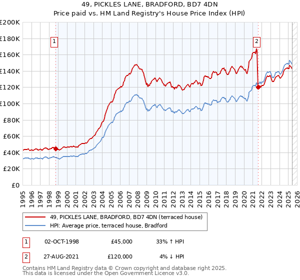 49, PICKLES LANE, BRADFORD, BD7 4DN: Price paid vs HM Land Registry's House Price Index