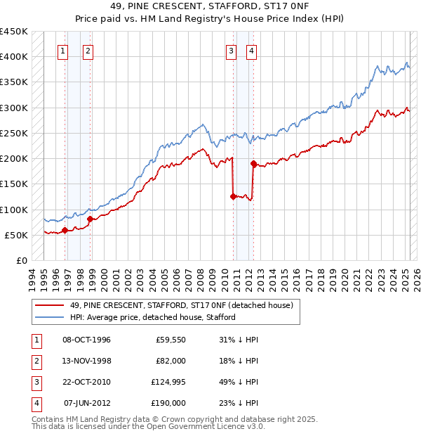 49, PINE CRESCENT, STAFFORD, ST17 0NF: Price paid vs HM Land Registry's House Price Index