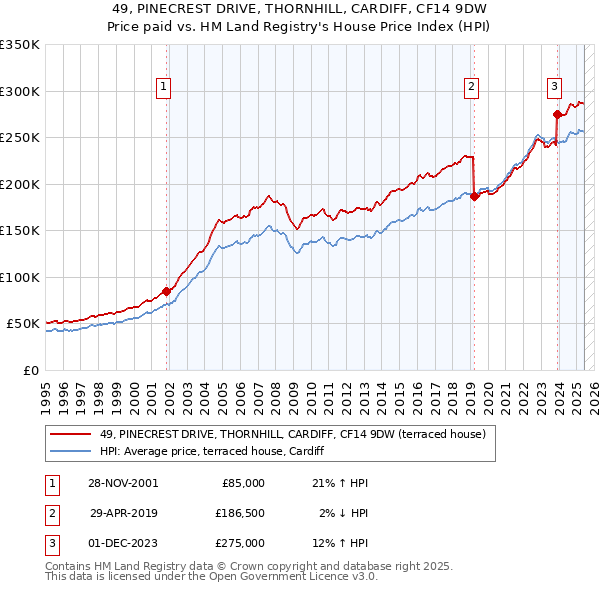 49, PINECREST DRIVE, THORNHILL, CARDIFF, CF14 9DW: Price paid vs HM Land Registry's House Price Index